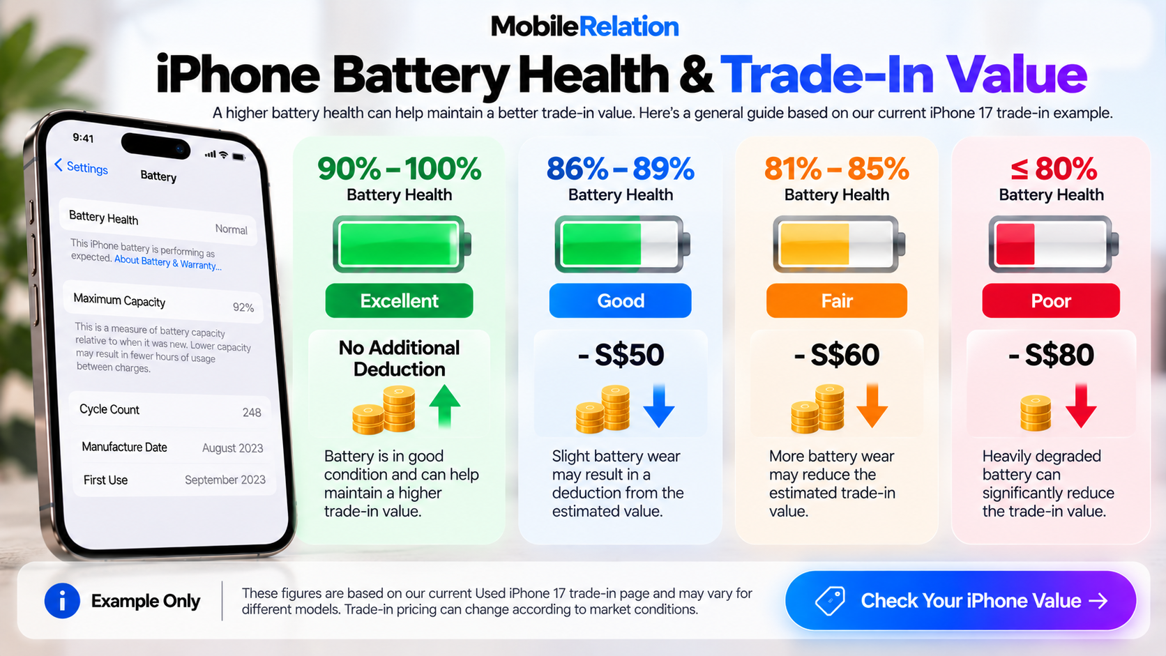 iPhone battery health percentage and trade-in value comparison