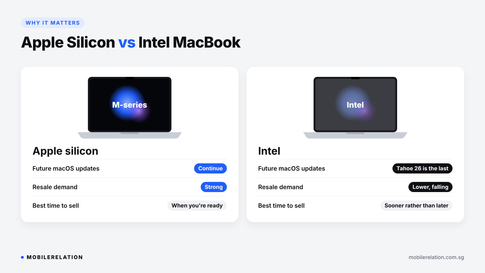 Apple silicon vs Intel MacBook resale: future macOS updates, resale demand and best time to sell