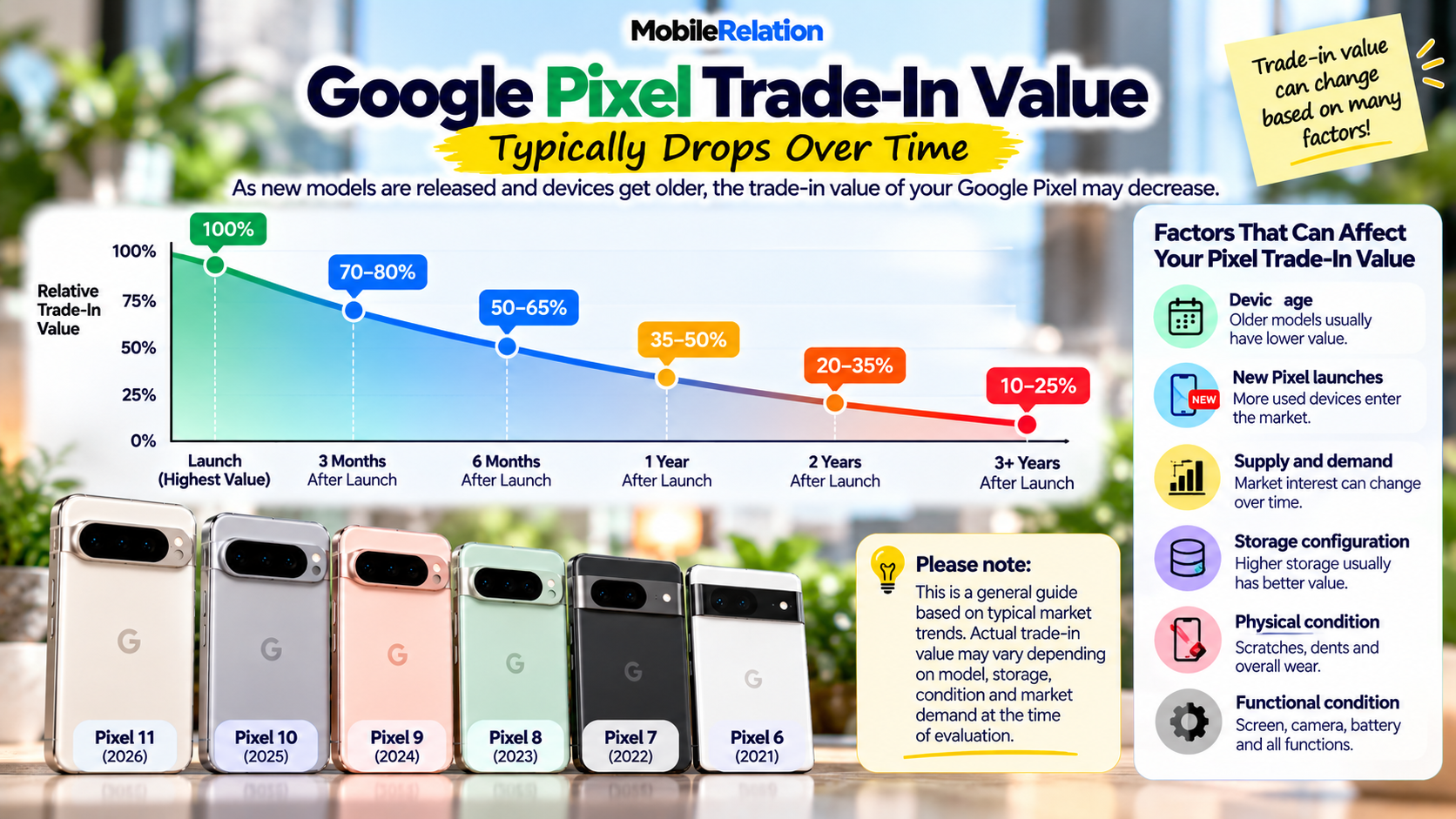 Google Pixel trade-in value over time in Singapore