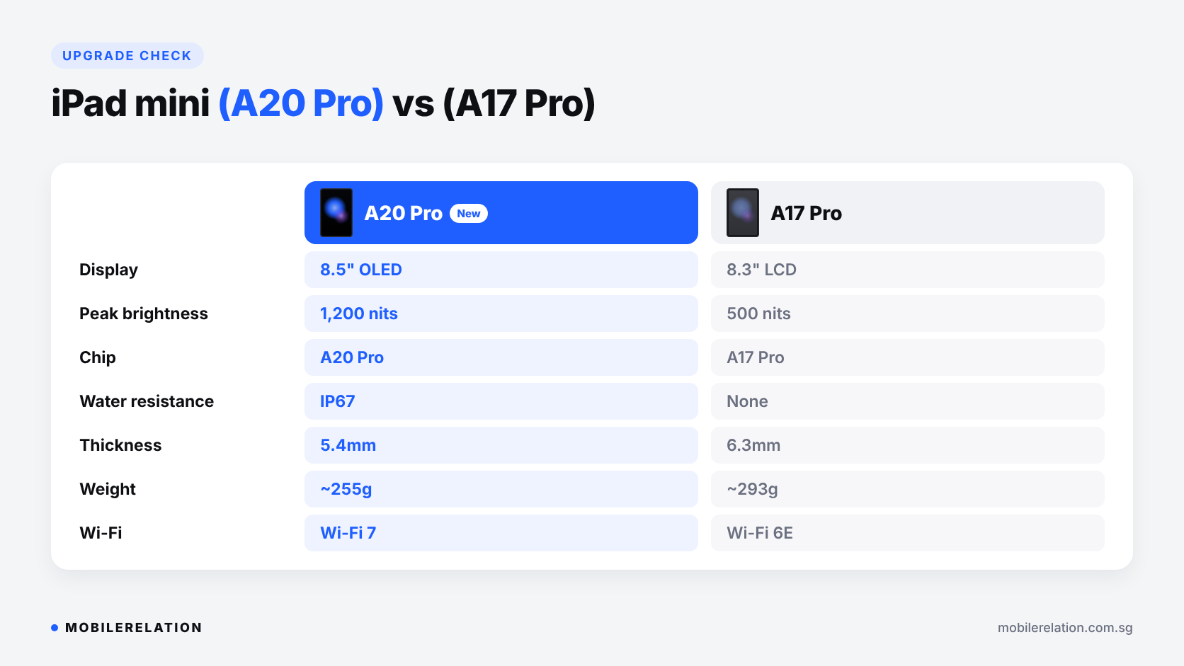 iPad mini A20 Pro vs iPad mini A17 Pro: OLED vs LCD display, brightness, IP67, thickness and weight compared