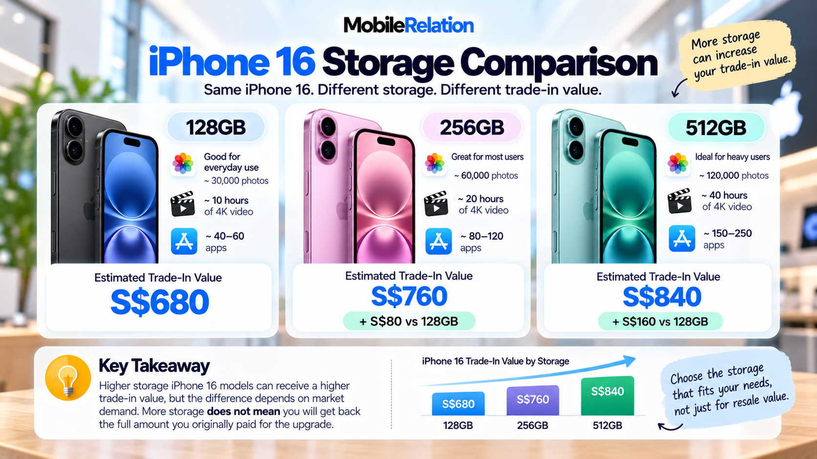 iPhone 16 128GB 256GB and 512GB trade in value comparison