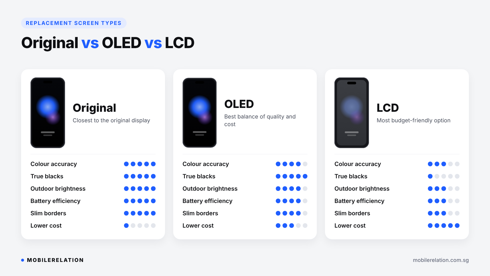 Original vs OLED vs LCD iPhone replacement screens compared for colour, blacks, brightness, battery and borders