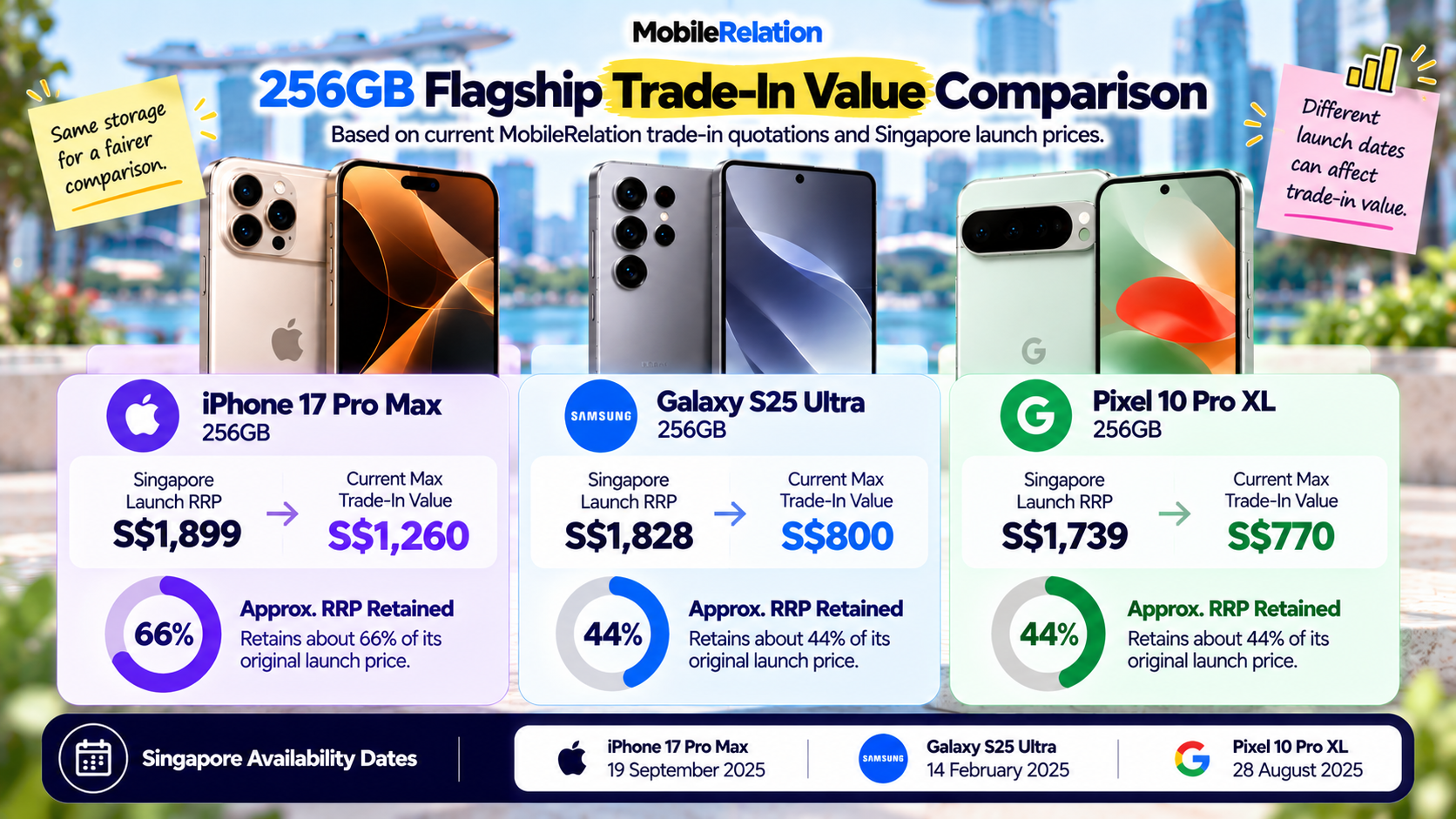 iPhone Samsung and Google Pixel 256GB trade-in value comparison in Singapore