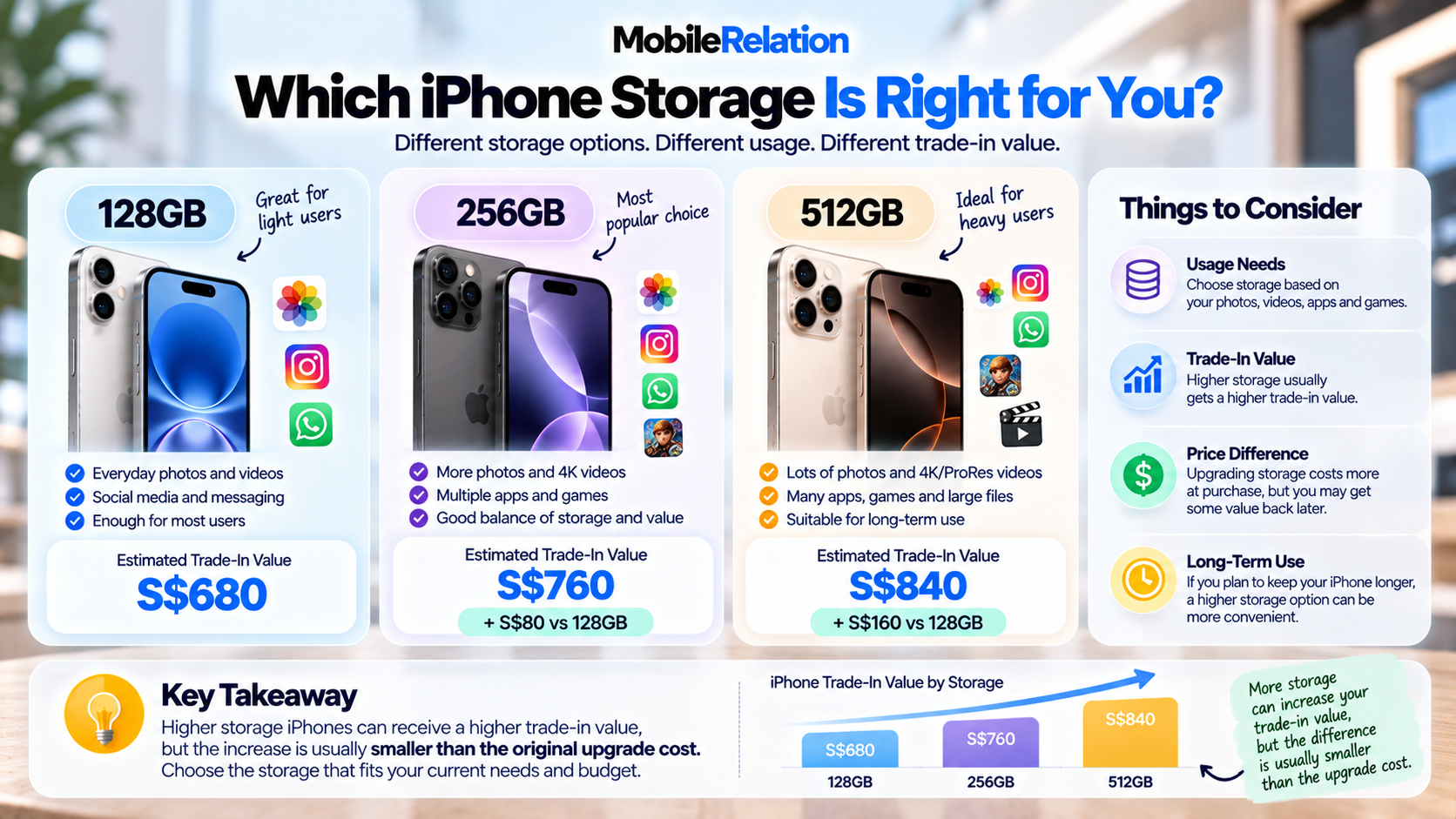 Factors that affect iPhone trade in value in Singapore