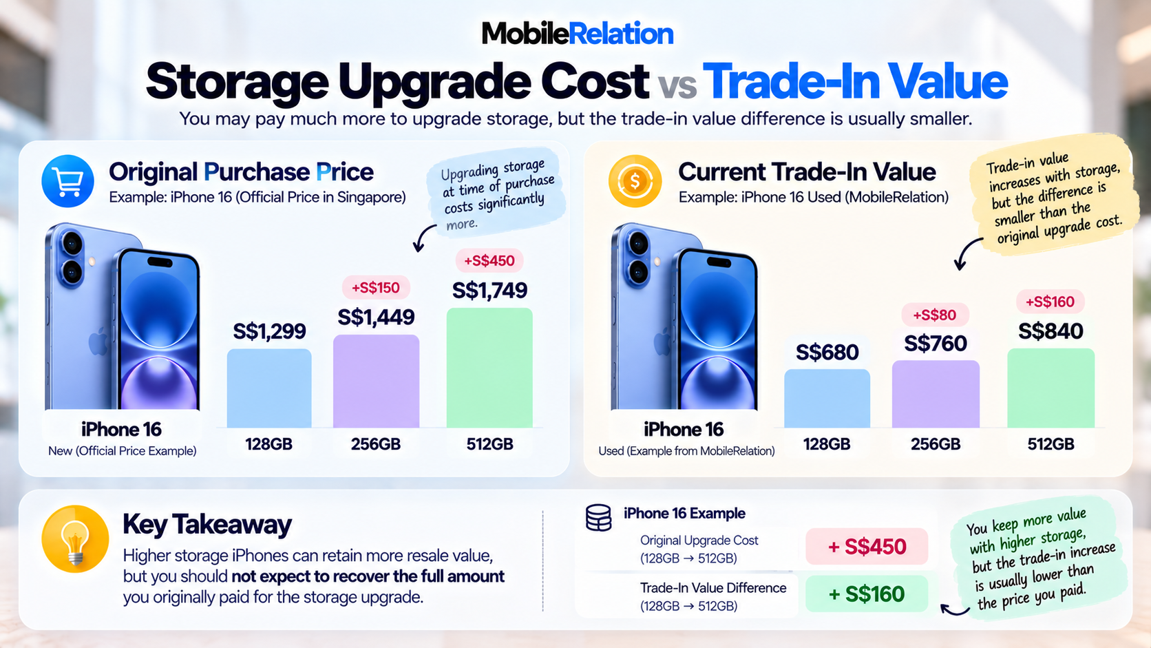 iPhone storage upgrade cost compared with trade in resale value