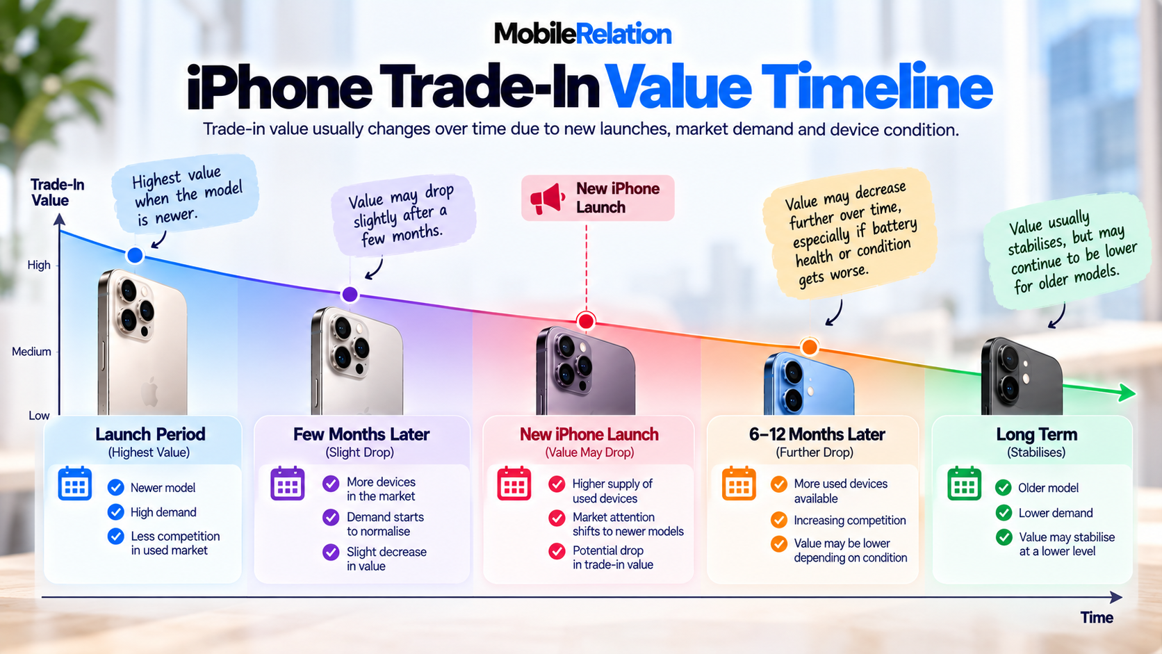iPhone trade in value timeline and market changes