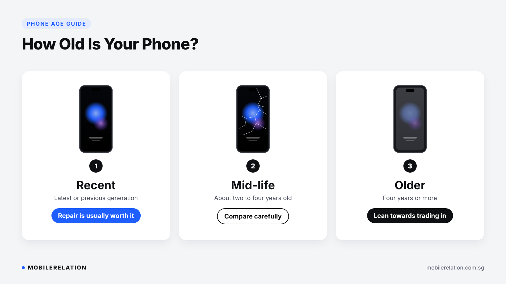 Phone age guide for repair or trade in: recent phones usually worth repairing, mid-life phones compare carefully, older phones lean towards trade-in