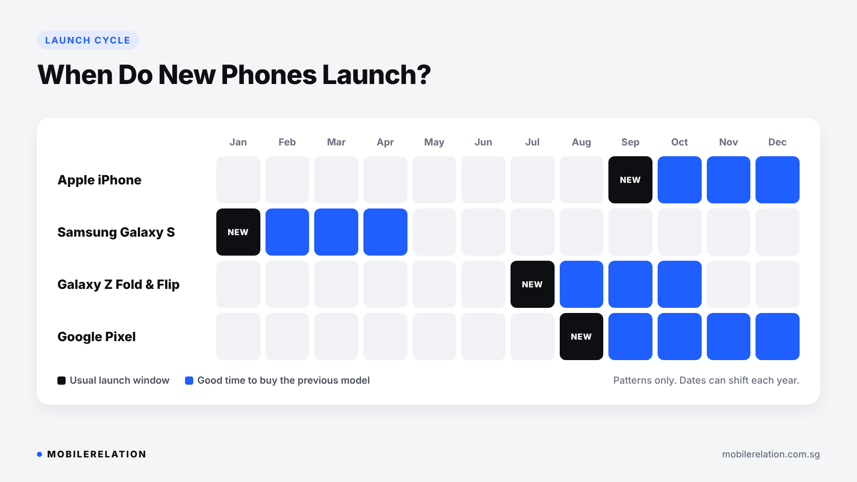 Phone launch cycle by brand: iPhone in September, Galaxy S early in the year, Galaxy foldables mid-year and Pixel around August