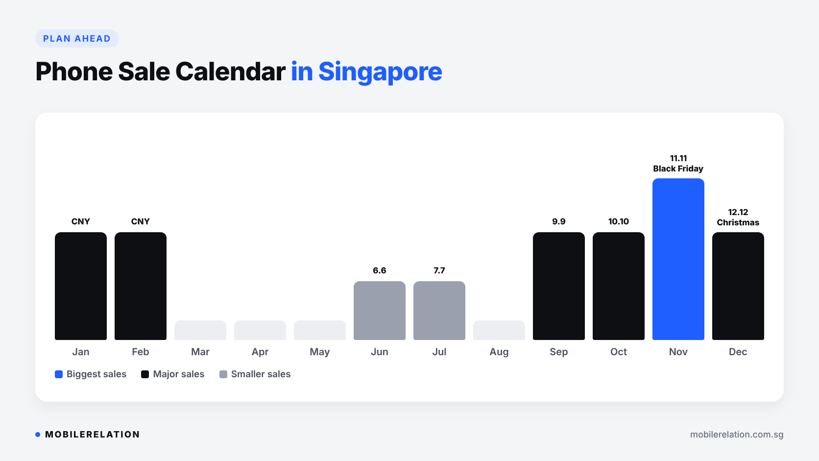 Phone sale calendar in Singapore: 9.9, 10.10, 11.11, Black Friday, 12.12, Chinese New Year and mid-year sales