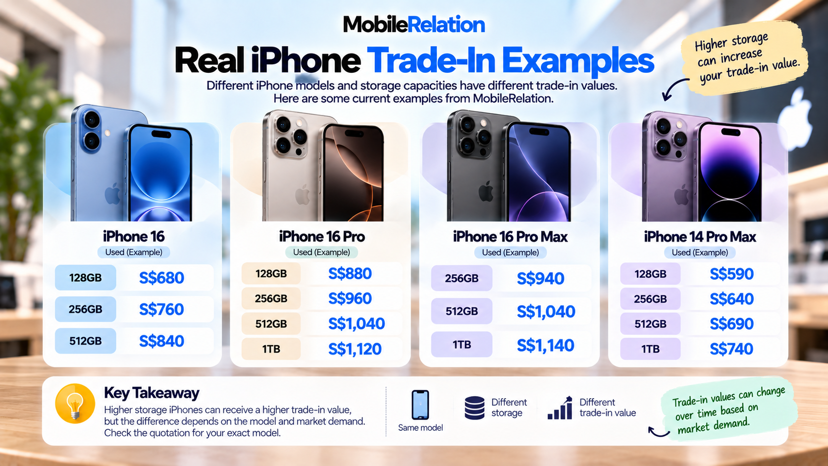 Real iPhone storage capacity trade in value examples in Singapore