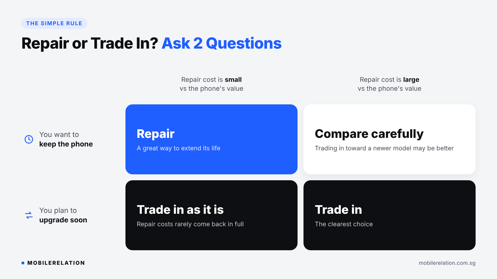 Simple rule for deciding whether to repair or trade in a phone: how long you will keep it and how the repair cost compares with its value