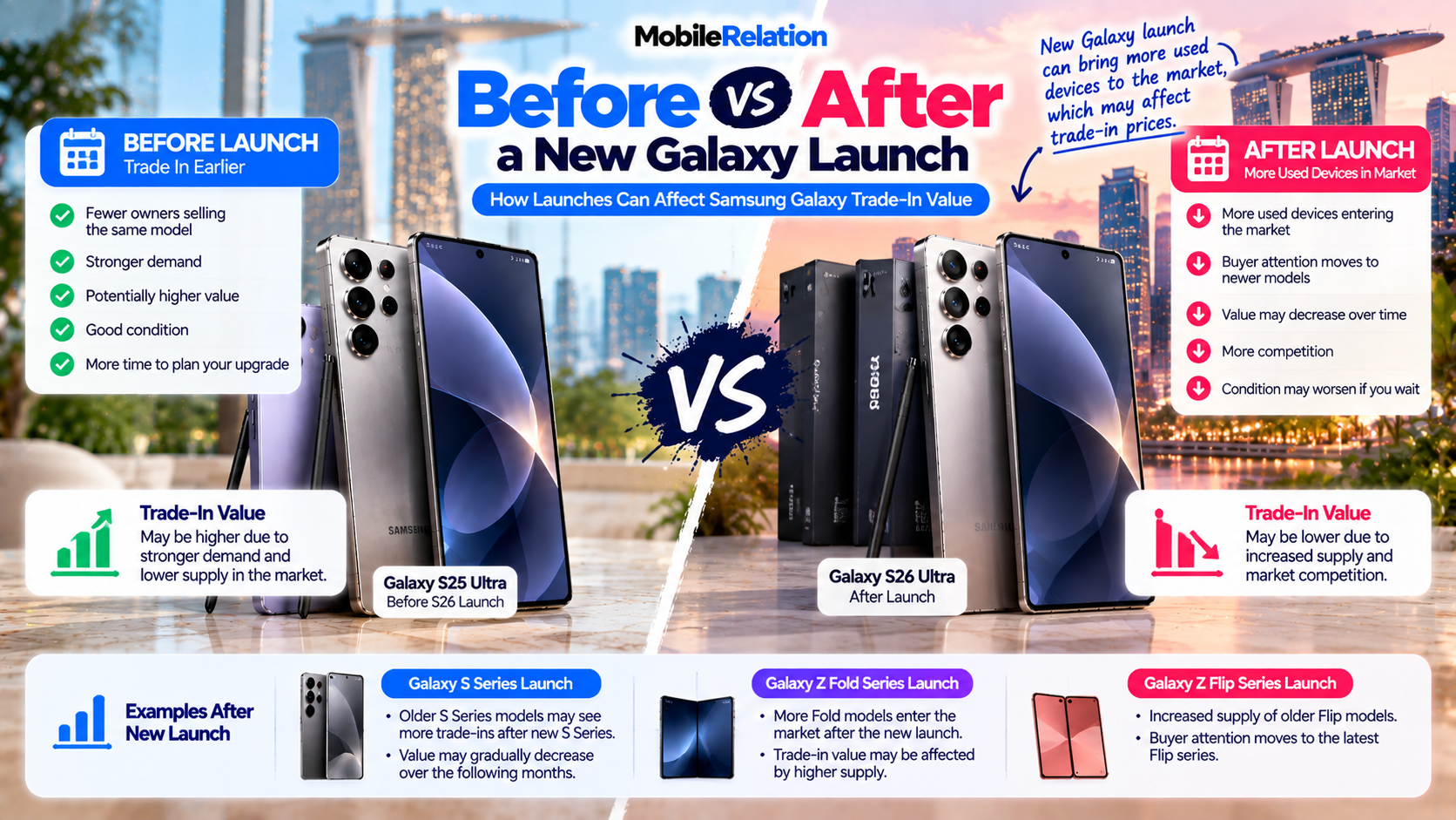 Trade in a Samsung Galaxy before vs after a new Galaxy launch: demand, supply and trade-in value