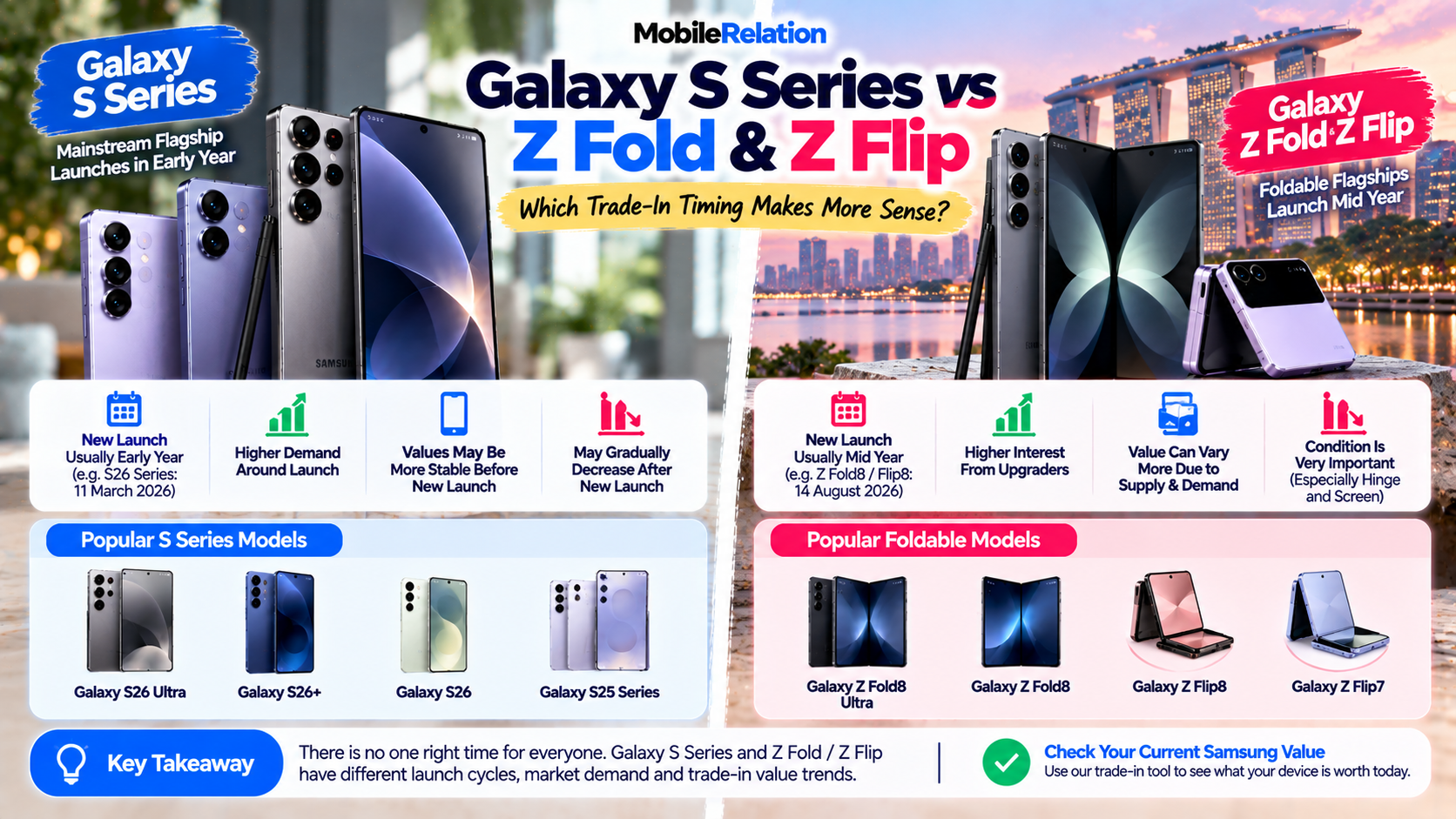 Galaxy S Series vs Z Fold and Z Flip trade-in timing: early-year and mid-year launch cycles