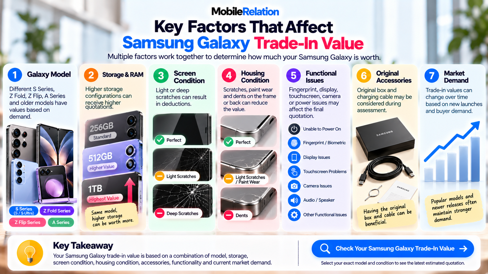 Key factors that affect Samsung Galaxy trade-in value, from Galaxy model and storage to condition, accessories and market demand