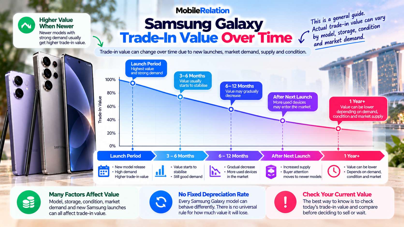 How Samsung Galaxy trade-in value can change over time, from launch period to after the next launch